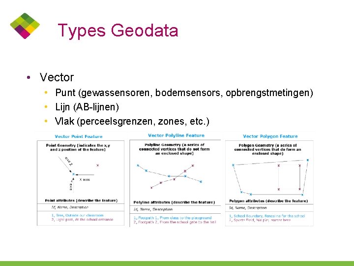 Types Geodata • Vector • Punt (gewassensoren, bodemsensors, opbrengstmetingen) • Lijn (AB-lijnen) • Vlak