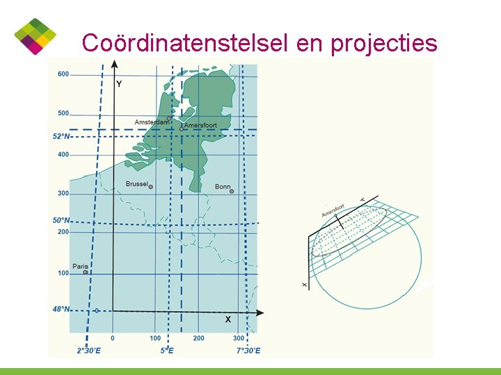 Coördinatenstelsel en projecties 