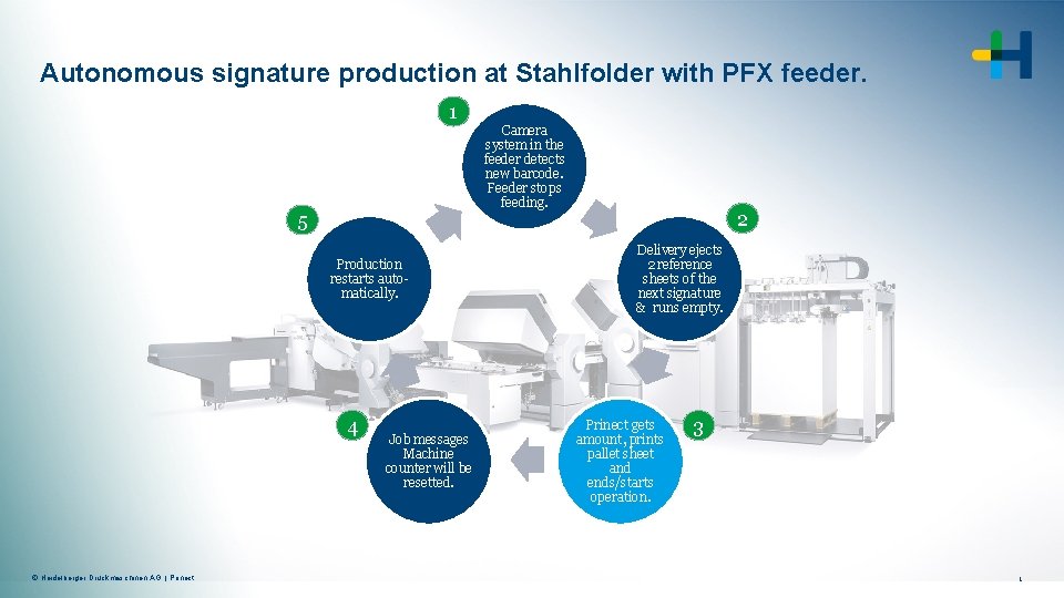 Autonomous signature production at Stahlfolder with PFX feeder. 1 5 Production restarts automatically. 4