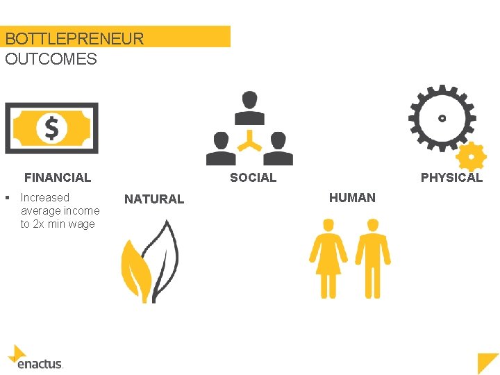 BOTTLEPRENEUR OUTCOMES SOCIAL FINANCIAL § Increased average income to 2 x min wage NATURAL