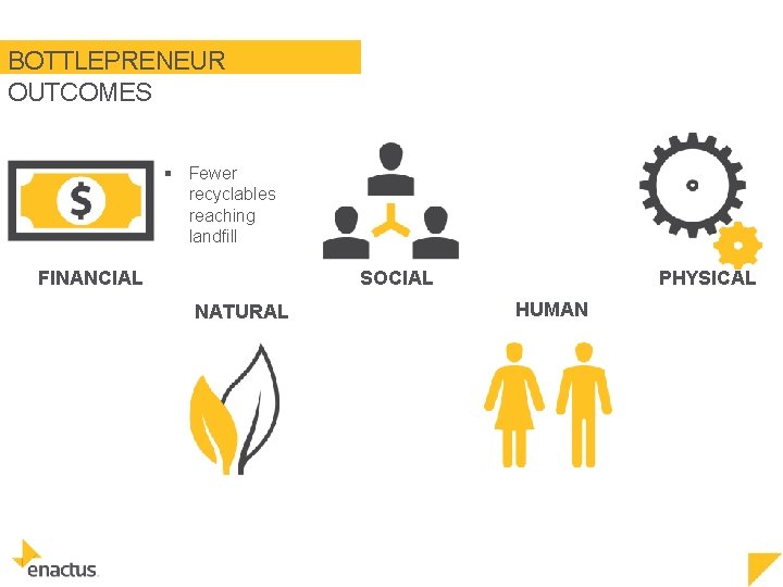 BOTTLEPRENEUR ASSET CATEGORIES OUTCOMES § Fewer recyclables reaching landfill SOCIAL FINANCIAL NATURAL PHYSICAL HUMAN