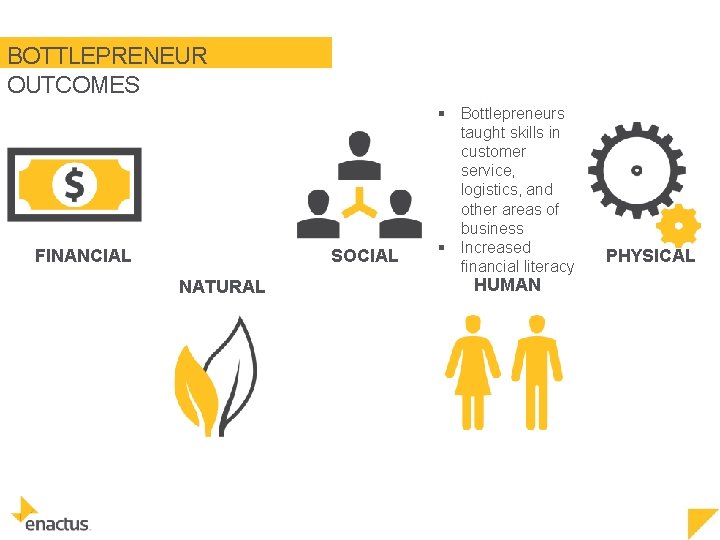 BOTTLEPRENEUR ASSET CATEGORIES OUTCOMES SOCIAL FINANCIAL NATURAL § Bottlepreneurs taught skills in customer service,