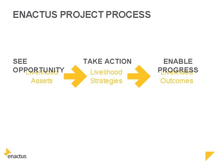 ENACTUS PROJECT PROCESS SEE OPPORTUNITY Livelihood Assets TAKE ACTION Livelihood Strategies ENABLE PROGRESS Livelihood