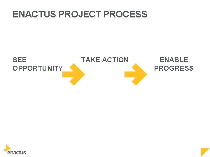 ENACTUS PROJECT PROCESS SEE OPPORTUNITY TAKE ACTION ENABLE PROGRESS 