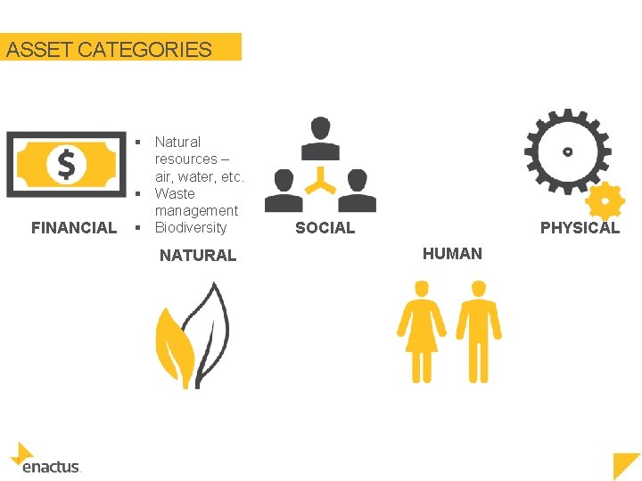 ASSET CATEGORIES FINANCIAL § Natural resources – air, water, etc. § Waste management §