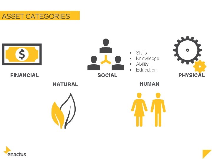 ASSET CATEGORIES SOCIAL FINANCIAL NATURAL § § Skills Knowledge Ability Education HUMAN PHYSICAL 