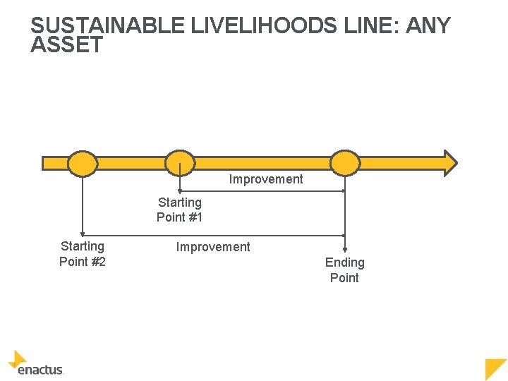 SUSTAINABLE LIVELIHOODS LINE: ANY ASSET Improvement Starting Point #1 Starting Point #2 Improvement Ending
