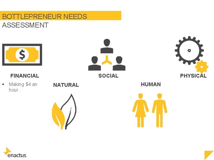 BOTTLEPRENEUR NEEDS ASSESSMENT SOCIAL FINANCIAL § Making $4 an hour. NATURAL PHYSICAL HUMAN 