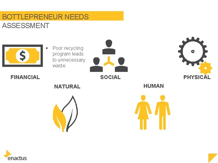 BOTTLEPRENEUR ASSET CATEGORIES NEEDS ASSESSMENT § Poor recycling program leads to unnecessary waste. SOCIAL