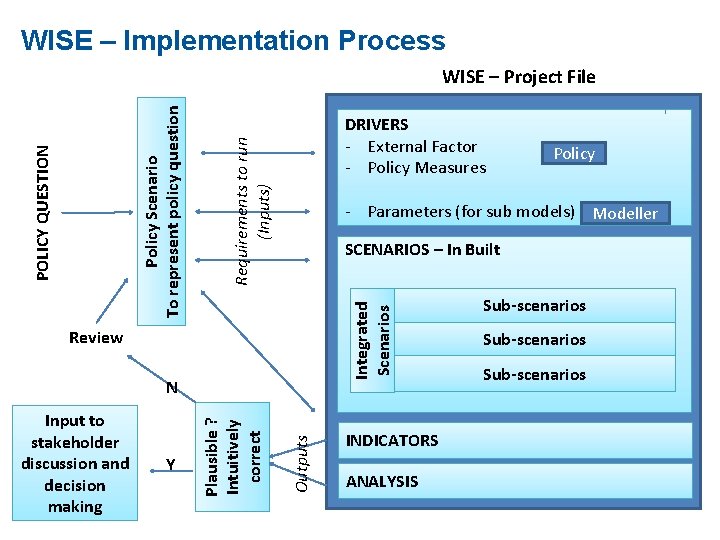 WISE – Implementation Process DRIVERS - External Factor - Policy Measures Requirements to run