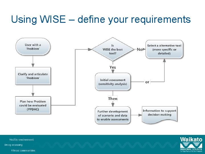 Using WISE – define your requirements 