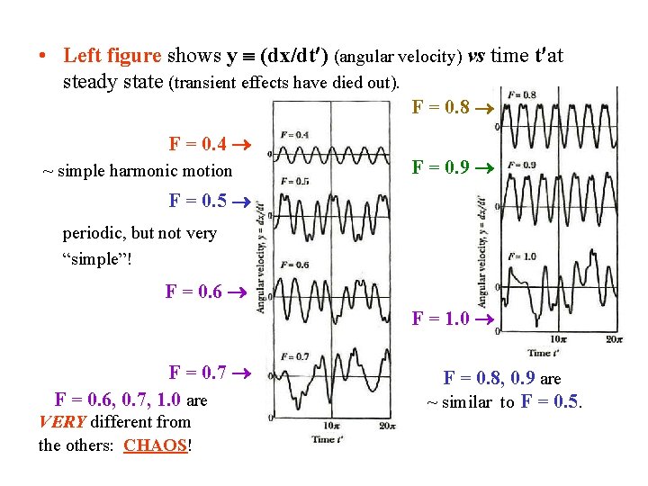  • Left figure shows y (dx/dt ) (angular velocity) vs time t at
