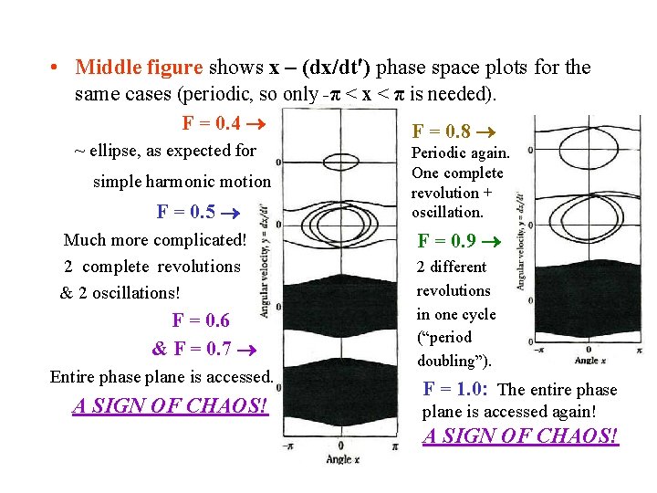  • Middle figure shows x – (dx/dt ) phase space plots for the