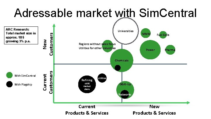ARC Research: Total market size is approx. 1 B$ growing 3% p. a. New