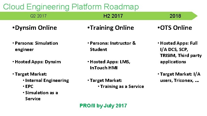 Cloud Engineering Platform Roadmap Q 2 2017 H 2 2017 2018 • Dynsim Online