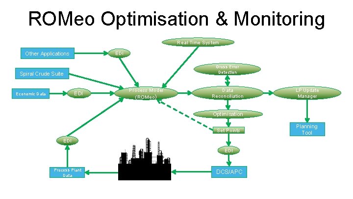 ROMeo Optimisation & Monitoring Real Time System Other Applications EDI Gross Error Detection Spiral
