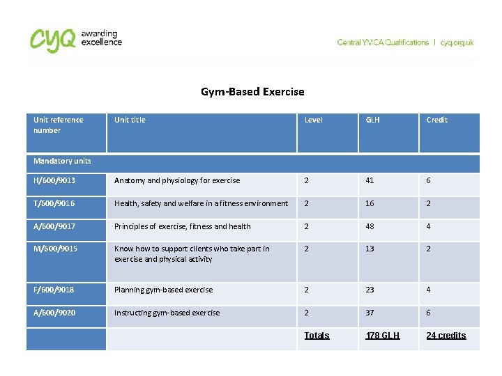 Gym-Based Exercise Unit reference number Unit title Level GLH Credit H/600/9013 Anatomy and physiology