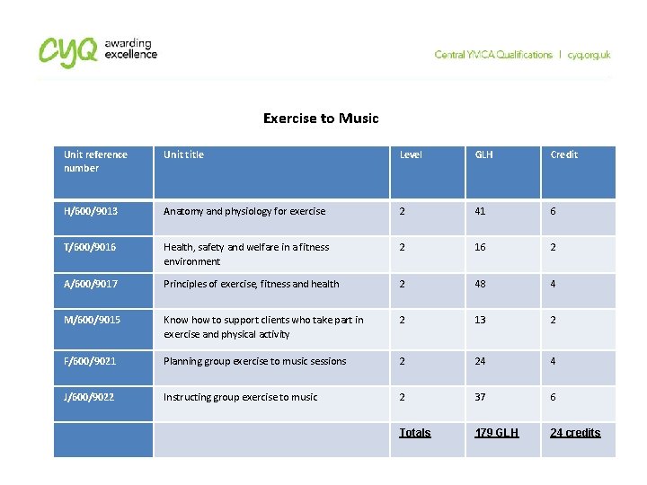 Exercise to Music Unit reference number Unit title Level GLH Credit H/600/9013 Anatomy and