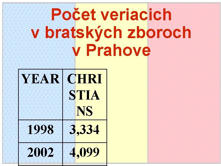 Počet veriacich v bratských zboroch v Prahove YEAR CHRI STIA NS 1998 3, 334