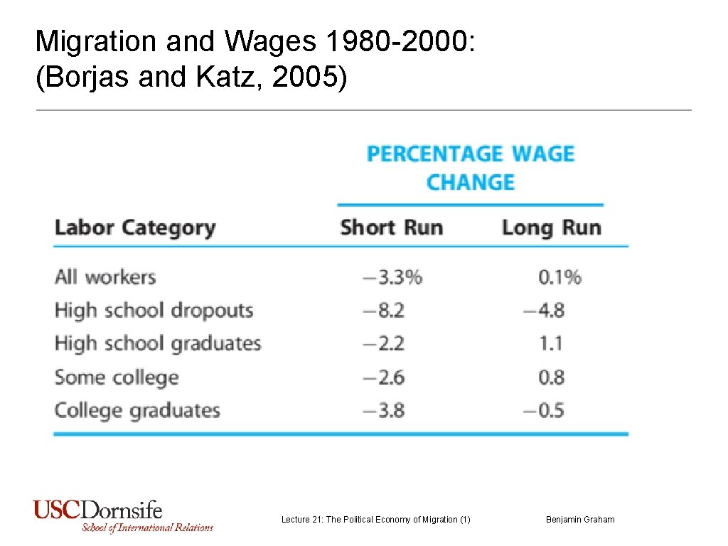 Migration and Wages 1980 -2000: (Borjas and Katz, 2005) Lecture 21: The Political Economy Migration and Wages 1980 -2000: (Borjas and Katz, 2005) Lecture 21: The Political Economy
