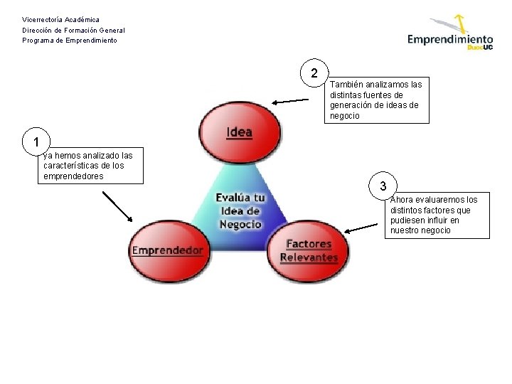 Vicerrectoría Académica Dirección de Formación General Programa de Emprendimiento 2 También analizamos las distintas