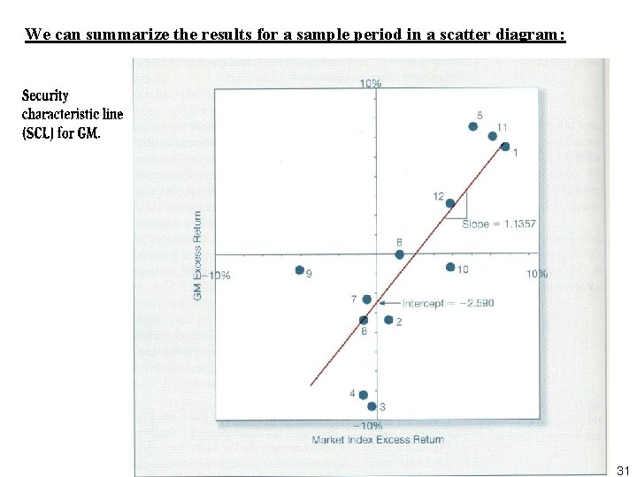 We can summarize the results for a sample period in a scatter diagram: 31