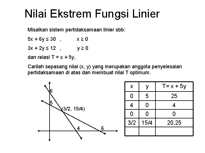 Nilai Ekstrem Fungsi Linier Misalkan sistem pertidaksamaan linier sbb: 5 x + 6 y