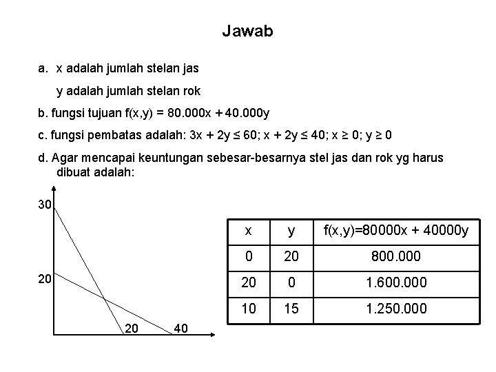 Jawab a. x adalah jumlah stelan jas y adalah jumlah stelan rok b. fungsi