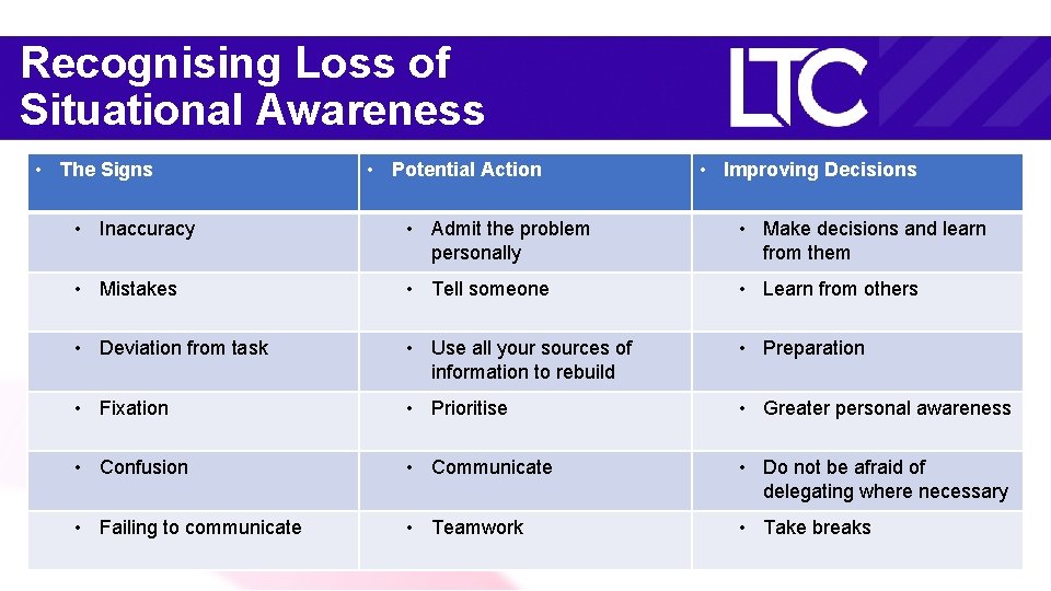 Recognising Loss of Situational Awareness • The Signs • Potential Action • Improving Decisions