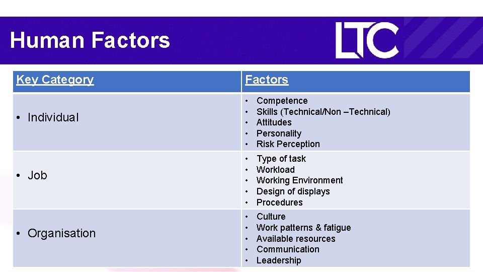 Human Factors Key Category • Individual • Job • Organisation Factors • • •