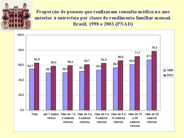 Proporção de pessoas que realizaram consulta médica no anterior à entrevista por classe de