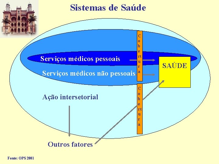 Sistemas de Saúde Serviços médicos pessoais Serviços médicos não pessoais Ação intersetorial Outros fatores