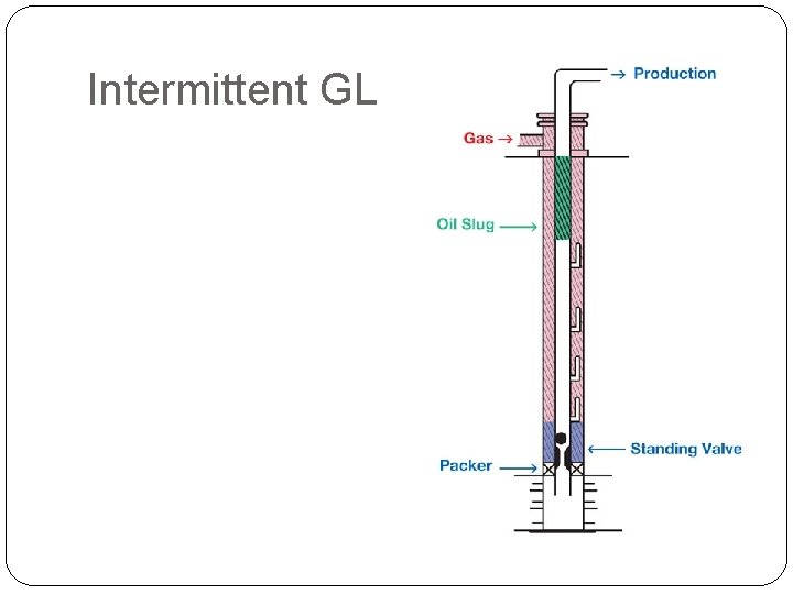 Intermittent GL 