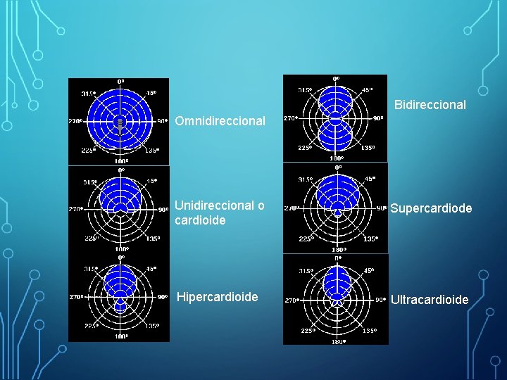 Bidireccional Omnidireccional Unidireccional o cardioide Supercardiode Hipercardioide Ultracardioide 