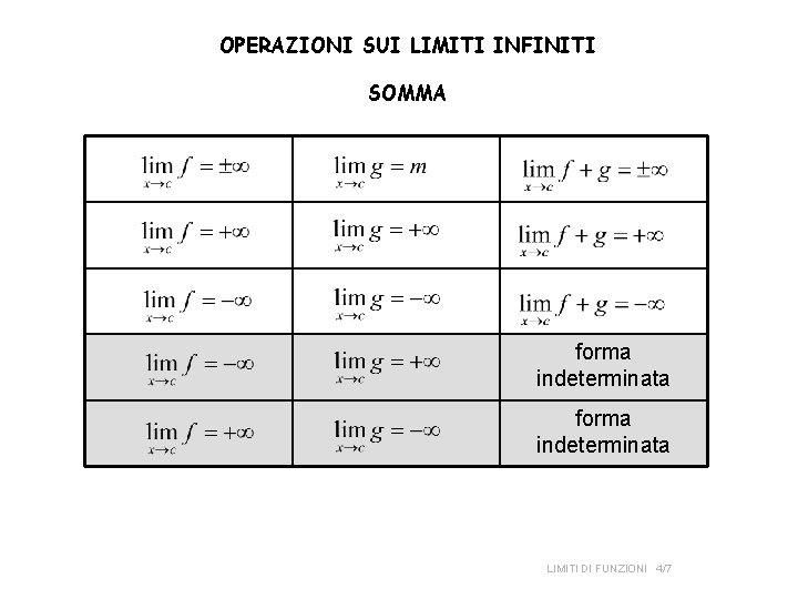 OPERAZIONI SUI LIMITI INFINITI SOMMA forma indeterminata LIMITI DI FUNZIONI 4/7 