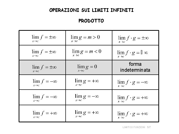 OPERAZIONI SUI LIMITI INFINITI PRODOTTO forma indeterminata LIMITI DI FUNZIONI 5/7 