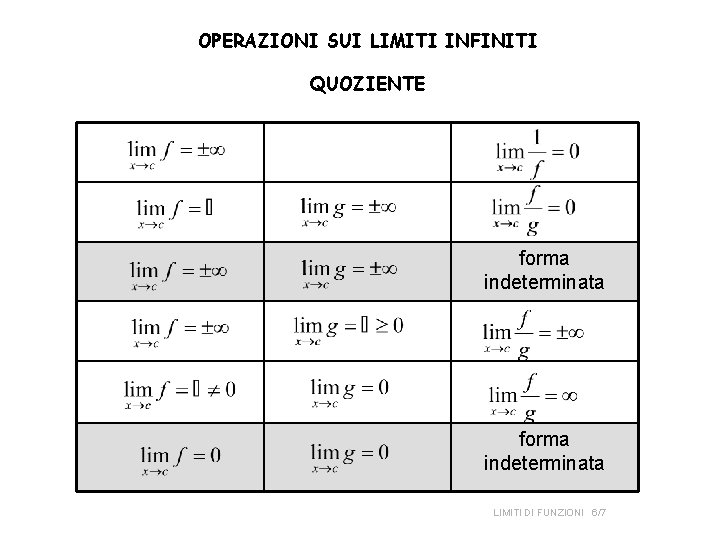 OPERAZIONI SUI LIMITI INFINITI QUOZIENTE forma indeterminata LIMITI DI FUNZIONI 6/7 