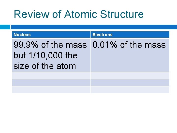 Review of Atomic Structure Nucleus Electrons 99. 9% of the mass 0. 01% of