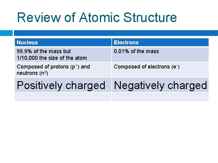 Review of Atomic Structure Nucleus Electrons 99. 9% of the mass but 1/10, 000