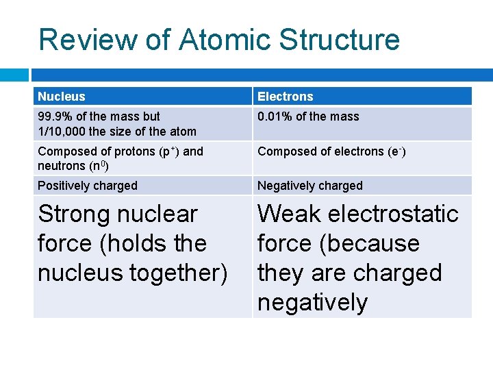 Review of Atomic Structure Nucleus Electrons 99. 9% of the mass but 1/10, 000