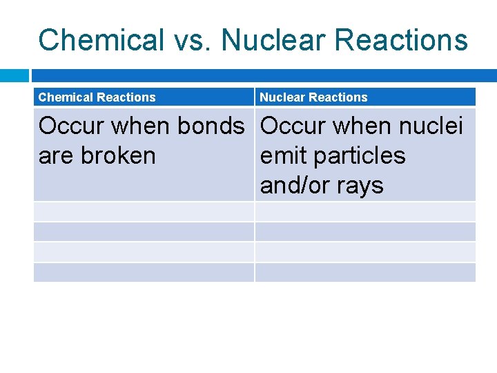 Chemical vs. Nuclear Reactions Chemical Reactions Nuclear Reactions Occur when bonds Occur when nuclei