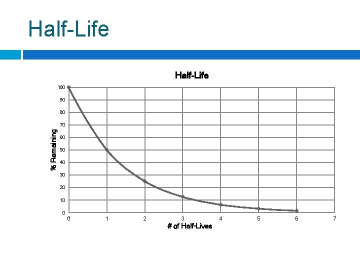Half-Life 100 90 80 % Remaining 70 60 50 40 30 20 10 0