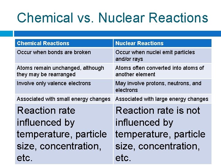 Chemical vs. Nuclear Reactions Chemical Reactions Nuclear Reactions Occur when bonds are broken Occur