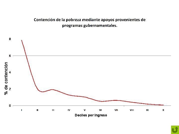 % de contención Deciles por Ingreso 