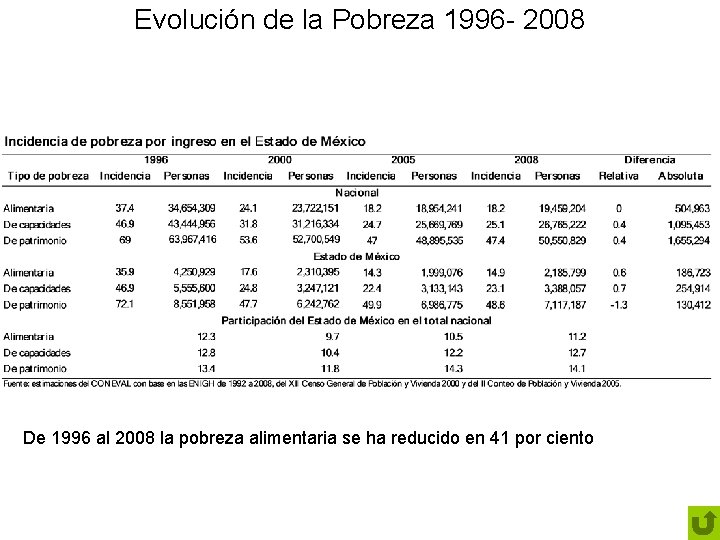 Evolución de la Pobreza 1996 - 2008 De 1996 al 2008 la pobreza alimentaria