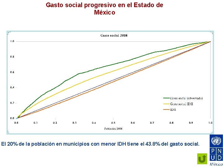 Gasto social progresivo en el Estado de México El 20% de la población en