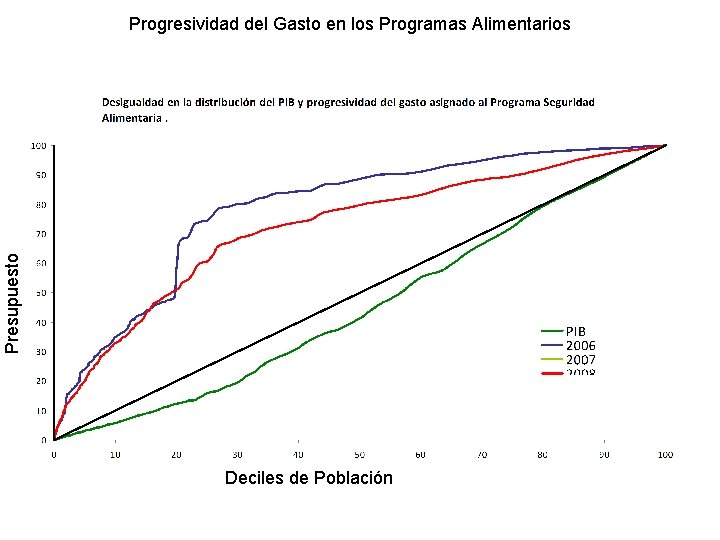 Presupuesto Progresividad del Gasto en los Programas Alimentarios 2007 Deciles de Población 