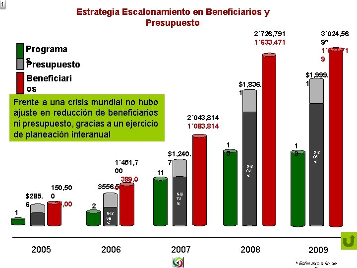 1 Estrategia Escalonamiento en Beneficiarios y Presupuesto 2´ 726, 791 1´ 633, 471 Programa