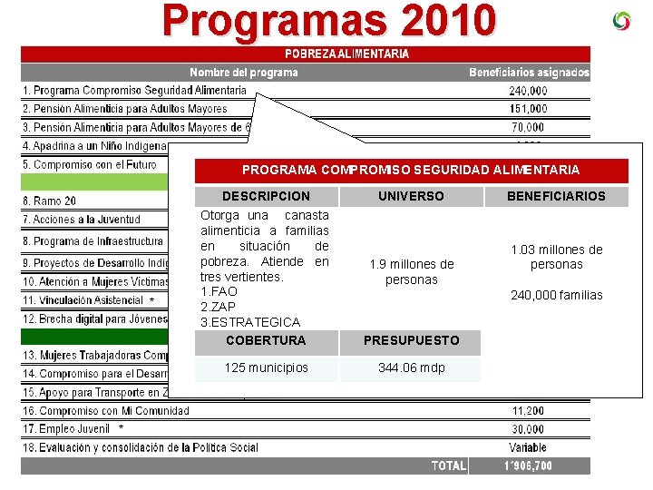 Programas 2010 PROGRAMA COMPROMISO SEGURIDAD ALIMENTARIA DESCRIPCION * * * UNIVERSO BENEFICIARIOS Otorga una