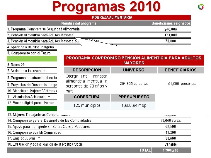 Programas 2010 PROGRAMA COMPROMISO PENSIÓN ALIMENTICIA PARA ADULTOS MAYORES DESCRIPCION * * * UNIVERSO